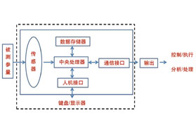 传感器是仪表技术发展的助推器