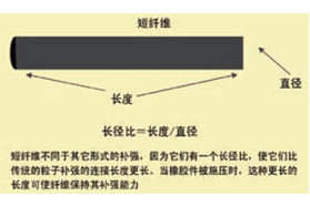 预分散短纤维: 一种增强橡胶化合物低成本高效益的方法