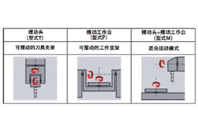 模具制造的5轴加工