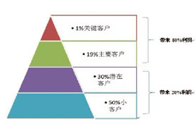 轮胎企业 如何打造你的销售强军
