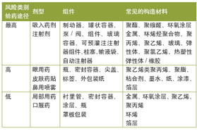 现代GMP环境下对可提取物与浸出物的严格审查
