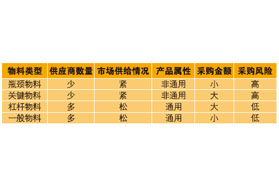 轮胎企业怎样做好采购管理