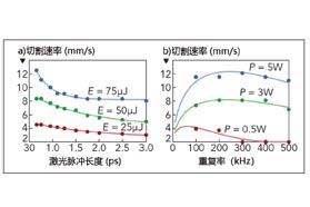 飞秒激光器实现高质量微细加工