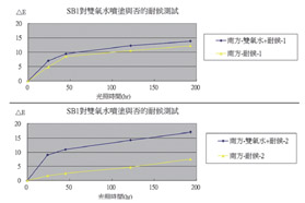高性能复配型光稳定剂：应用于不同木材前处理(漂白)耐候保护影响研究