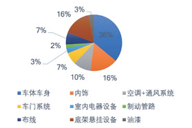高分子材料在轨道交通中的应用