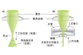 激光钻孔改进涡轮发动机性能