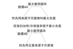 蒸汽灭菌中的最大和最小负载