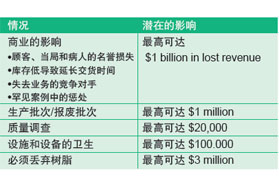 数字化智能资产转变初始污染菌风险