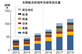 太阳能制造业挺入100GW+时代