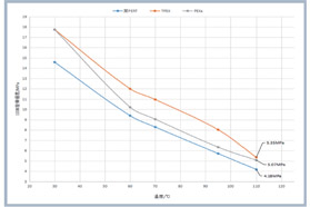 热塑性交联聚乙烯的研发初获进展