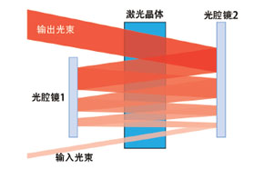 短脉冲和超短脉冲激光器的微加工应用