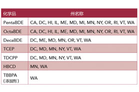 阻燃剂的最新监管情况