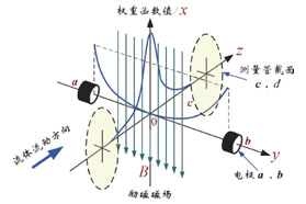 电磁水表及其水流量传感器