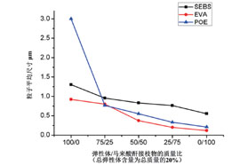 不同结构弹性体对尼龙增韧性能的影响研究
