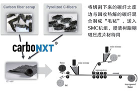赋予寿终的碳纤维制品新的生命——再生短切碳纤维在SMC中的应用