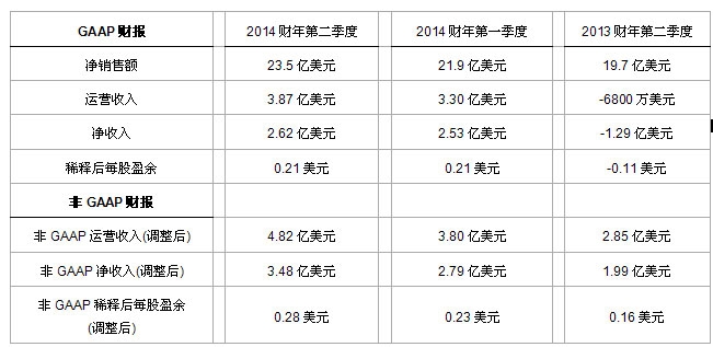 应用材料公司发布2014财年第二季度财务报告