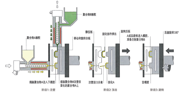 图2多射注塑成型工艺步骤