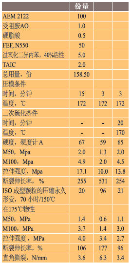 表10、AEM 2122 化合物短时加压硫化并随后二次硫化
