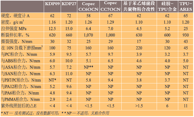 表1、材料性能