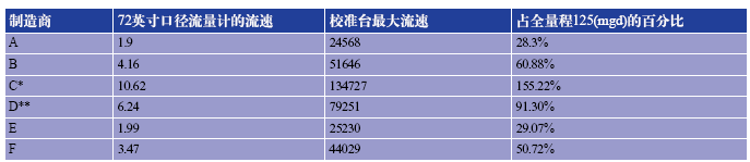 表1. 对于口径为72英寸的流量计，制造商能够达到的最大校准流量。
