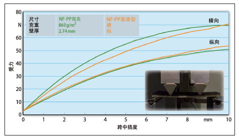 图4 由PP-NF紧凑型或NF-PP微夹层制成的样品部件的四点弯曲试 验结果（节选自DIN 53293）（©戴姆勒）