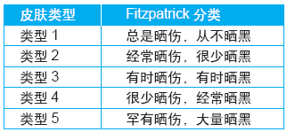 表3．根据Fitzpatrick 分类的皮肤类型