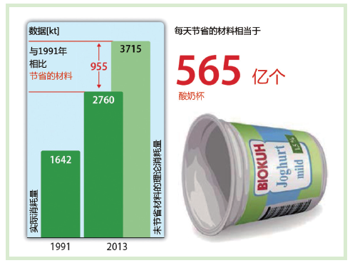 图2 以杯子重4.7克和一年360天来计算，每天节省的材料相当于5.65 亿个酸奶杯（来源：GVM资源效率2014）