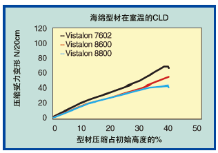 图8、Vistalon EPDM橡胶化合物在﹣20℃老化后的CLD