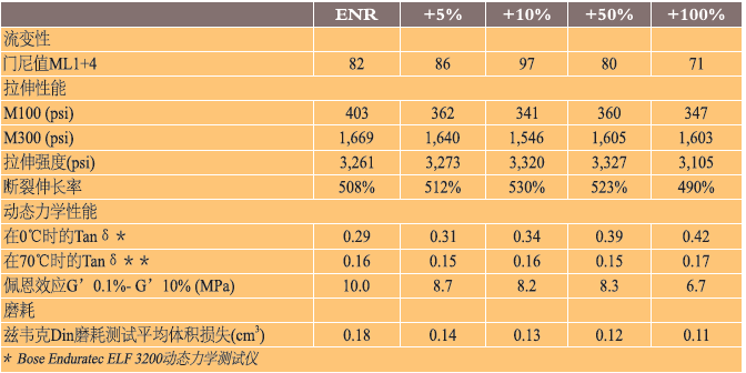 表 7、催化剂 A对ENR 化合物的影响