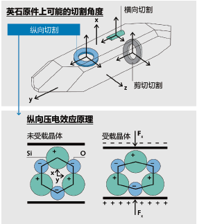 图1. 石英晶体的压电效应可以提供价值极高的应用：对石 英施加机械荷载，可产生与作用力直接成正比的电荷信号。
