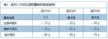 表1：运行1-3 次时过滤及灌装所造成的损失