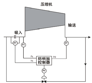 图1：控制系统减小了整条管道的阻力， 增大了所产生的流量。