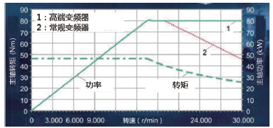 图5. 以一个使用中的80 kW 主轴为例，进行功率比较