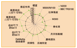 图11、在EPDM参考化合物中BBC TR30与N550对比