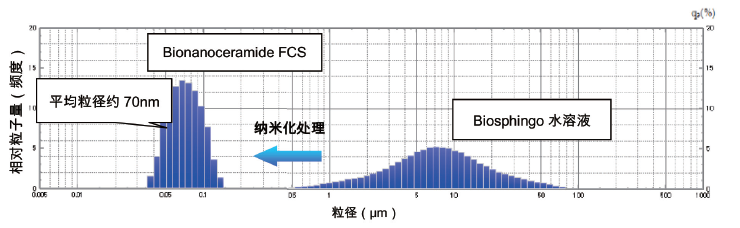 图2. Bionanoceramide FCS 的平均粒径