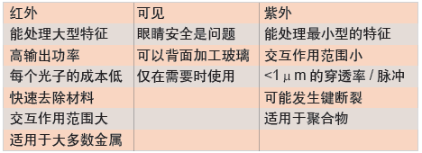 表：红外、可见光及紫外激光器的特征