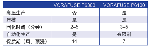 表1. VORAFUSE 的性能