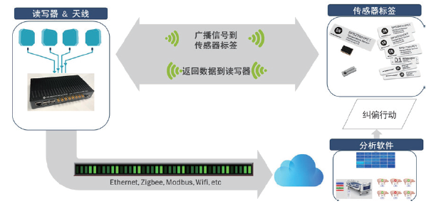图2：智能无源无线传感器一站式解决方案：完整的生态系统