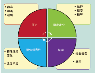图3、软管类型的测试评估