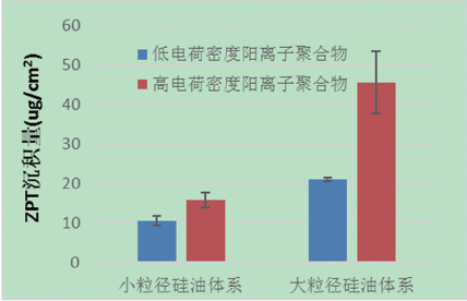 图4. 不同阳离子聚合物的去屑香波ZPT 沉积量