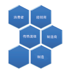 食品级传热流体及其与消费者、经销商、制造 商和原始生产商的关系