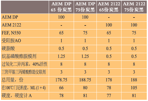表3、AEM DP和AEM 2122化合物模堆积测试