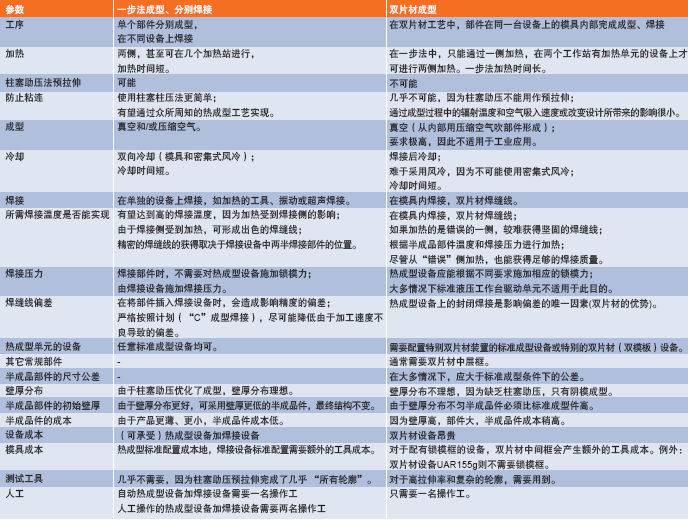 表1 一步法成型（单独焊接）与双片材工艺的比较：在加工由两半部件组成的产品时的差异对比（图片由Illig提供）。		