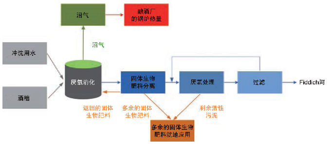 Clearfleau公司在格兰杜伦酒厂内的厌氧消化流程图。