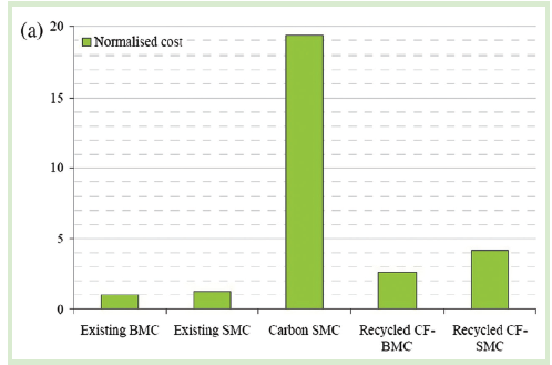 图1 再生碳纤维SMC/BMC 与原生碳纤维SMC 成本对照