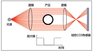 图2 使用线性CCD传感器的扫描法