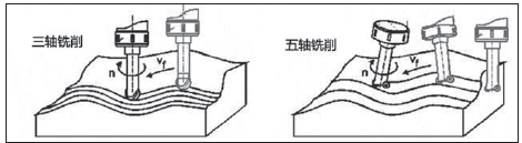 图4. 3 轴铣削和5 轴铣削的比较