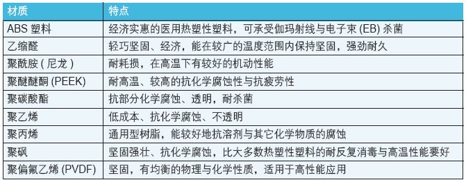 表格1常用接头与O型环热塑性塑料材质及其特点一览