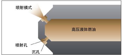图1：典型汽油直喷（GDI）式喷油器示意图
