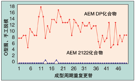 图 2、AEM DP与AEM 2122，在185℃ 30秒手工移除O形圈的数量